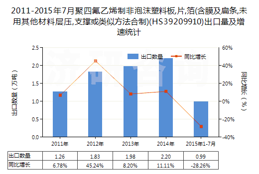 2011-2015年7月聚四氟乙烯制非泡沫塑料板,片,箔(含膜及扁條,未用其他材料層壓,支撐或類似方法合制)(HS39209910)出口量及增速統(tǒng)計